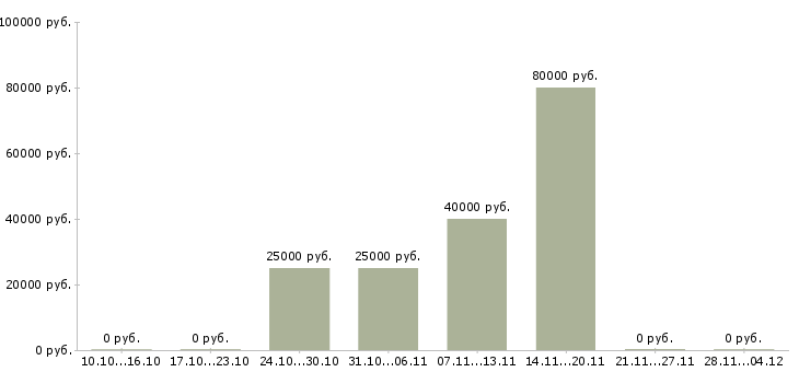 Вакансии менеджер по партнерским продажам в Владимире - Медиана зарплат менеджер по партнерским продажам в Владимире за 2 месяца