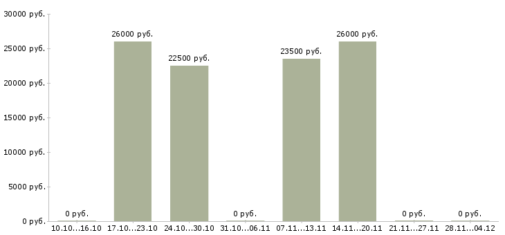 Вакансии менеджер по привлечению новых клиентов Улан-удэ - Медиана зарплат менеджер по привлечению новых клиентов Улан-удэ за 2 месяца