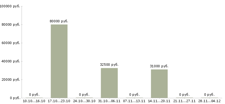 Вакансии менеджер по продажам коммерческого транспорта в Екатеринбурге - Медиана зарплат менеджер по продажам коммерческого транспорта в Екатеринбурге за 2 месяца
