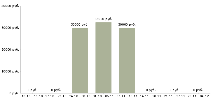 Вакансии менеджер по продажам маркетинговых исследований в Самаре - Медиана зарплат менеджер по продажам маркетинговых исследований в Самаре за 2 месяца