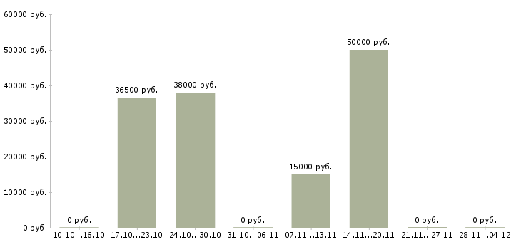 Вакансии менеджер по продажам с проживанием Ростов-на-дону - Медиана зарплат менеджер по продажам с проживанием Ростов-на-дону за 2 месяца