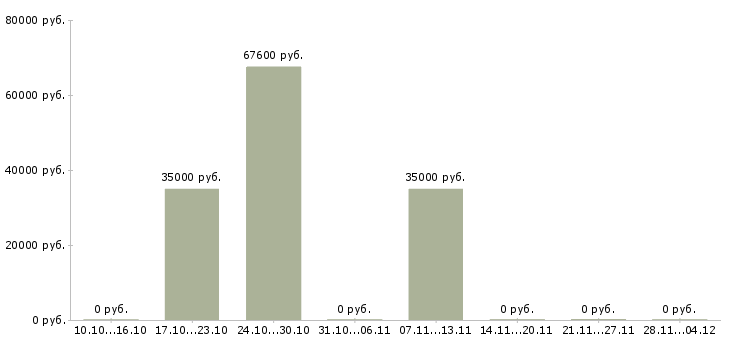 Вакансии менеджер по продажам с проживанием в Хабаровске - Медиана зарплат менеджер по продажам с проживанием в Хабаровске за 2 месяца