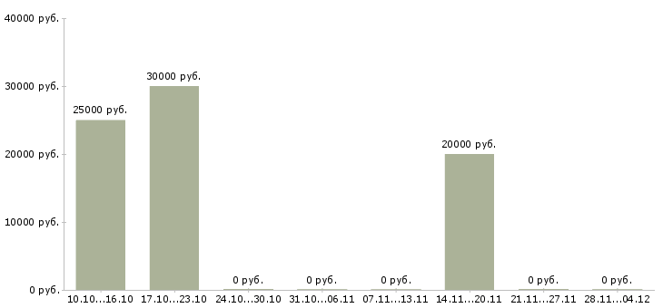 Вакансии менеджер по продвижению проектов в Иваново - Медиана зарплат менеджер по продвижению проектов в Иваново за 2 месяца