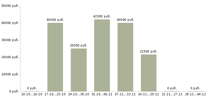 Вакансии менеджер по продвижению проектов в Уфе - Медиана зарплат менеджер по продвижению проектов в Уфе за 2 месяца