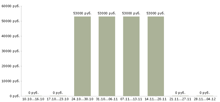 Вакансии начальник отдела развития розничного бизнеса в Хабаровске - Медиана зарплат начальник отдела развития розничного бизнеса в Хабаровске за 2 месяца