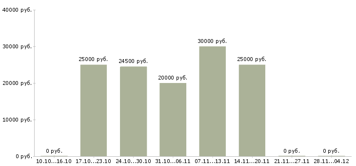 Вакансии онлайн сотрудник на дому Якутия - Медиана зарплат онлайн сотрудник на дому Якутия за 2 месяца