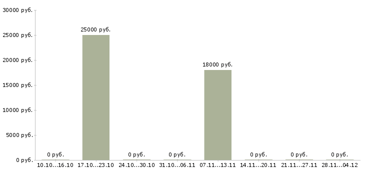 Вакансии оператор пк на телефоне Карелия - Медиана зарплат оператор пк на телефоне Карелия за 2 месяца