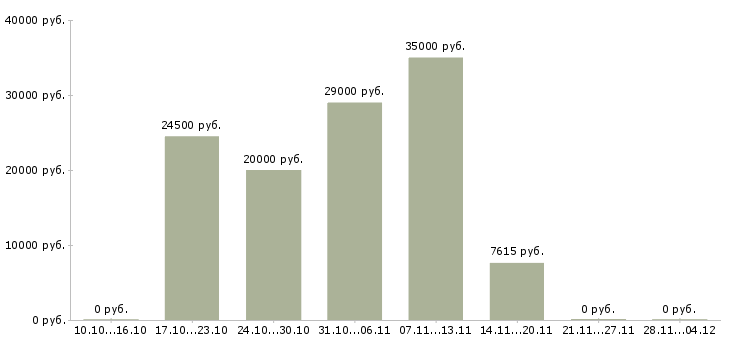 Вакансии оператор по приему звонков в Рязани - Медиана зарплат оператор по приему звонков в Рязани за 2 месяца