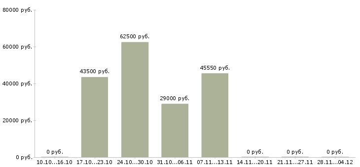Вакансии оператор склада вахта в Туле - Медиана зарплат оператор склада вахта в Туле за 2 месяца
