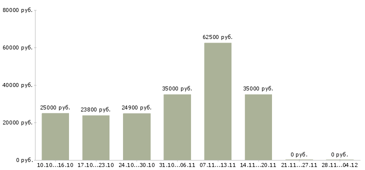Вакансии подработка с обучением в Зеленограде - Медиана зарплат подработка с обучением в Зеленограде за 2 месяца