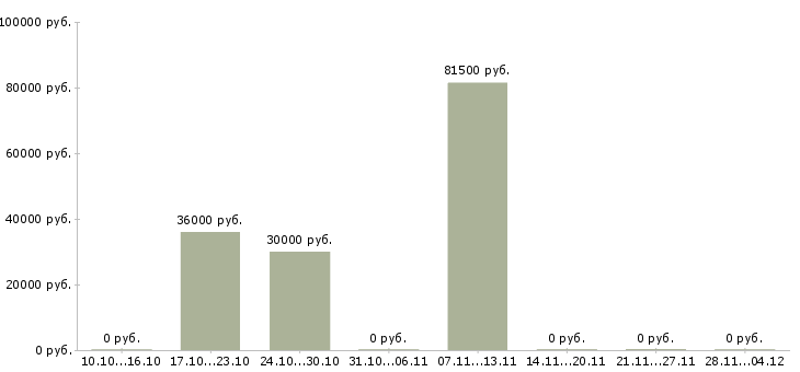 Вакансии подработка с обучением в Энгельсе - Медиана зарплат подработка с обучением в Энгельсе за 2 месяца
