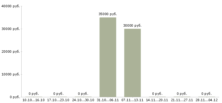 Вакансии продавец аксессуаров для мобильных телефонов в Химках - Медиана зарплат продавец аксессуаров для мобильных телефонов в Химках за 2 месяца