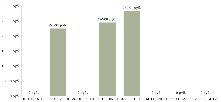 Вакансии продавец в новый магазин в Сыктывкаре - Медиана зарплат продавец в новый магазин в Сыктывкаре за 2 месяца