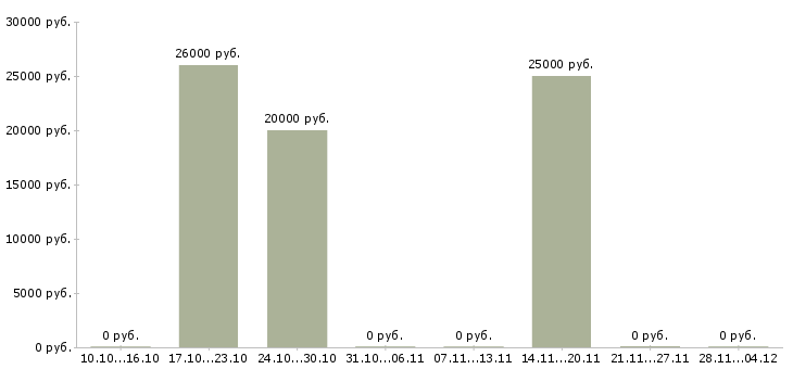 Вакансии продавец консультант товары для дома в Перми - Медиана зарплат продавец консультант товары для дома в Перми за 2 месяца
