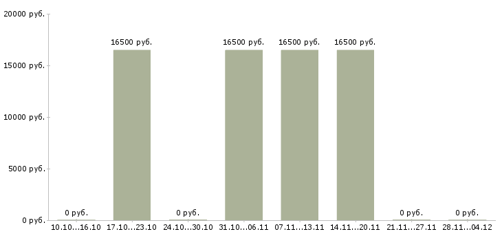 Вакансии продавец мясных товаров в Новосибирске - Медиана зарплат продавец мясных товаров в Новосибирске за 2 месяца
