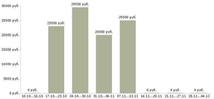 Вакансии продавец услуг связи Чувашия - Медиана зарплат продавец услуг связи Чувашия за 2 месяца