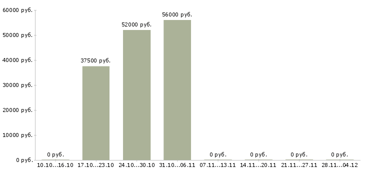 Вакансии разнорабочий еженедельные выплаты Татарстан - Медиана зарплат разнорабочий еженедельные выплаты Татарстан за 2 месяца