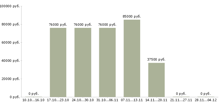 Вакансии руководитель отдела по управлению персоналом в Перми - Медиана зарплат руководитель отдела по управлению персоналом в Перми за 2 месяца