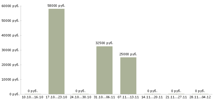 Вакансии руководитель площадки в Перми - Медиана зарплат руководитель площадки в Перми за 2 месяца