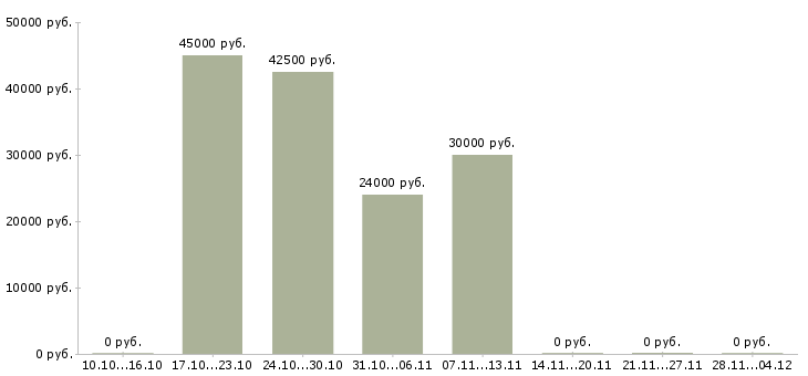 Вакансии руководитель площадки в Самаре - Медиана зарплат руководитель площадки в Самаре за 2 месяца