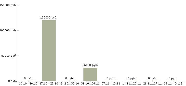 Вакансии руководитель проектов по оценке в Самаре - Медиана зарплат руководитель проектов по оценке в Самаре за 2 месяца