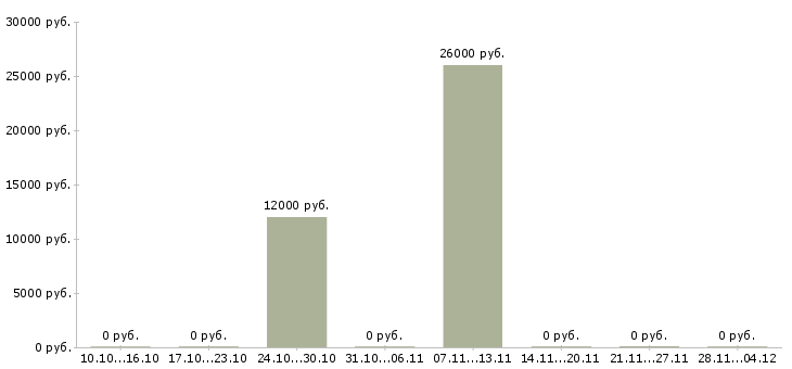 Вакансии руководитель прямых продаж в Новокузнецке - Медиана зарплат руководитель прямых продаж в Новокузнецке за 2 месяца