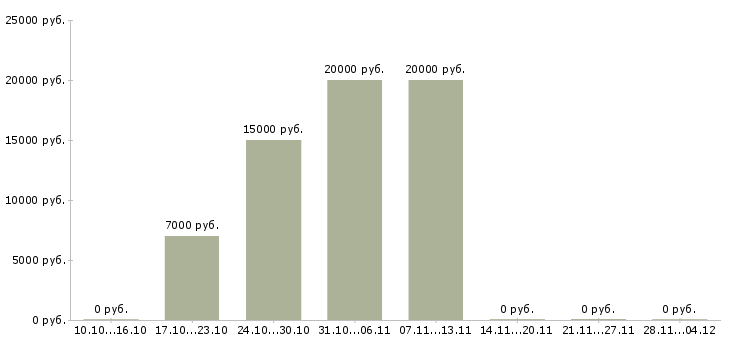 Вакансии с документами гибкий график в Брянске - Медиана зарплат с документами гибкий график в Брянске за 2 месяца