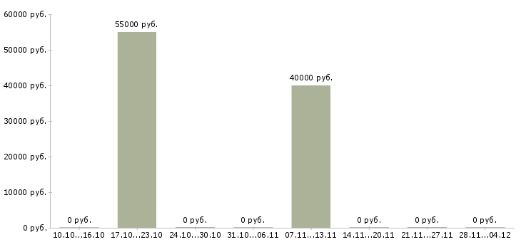 Вакансии сварщик на объект в Оренбурге - Медиана зарплат сварщик на объект в Оренбурге за 2 месяца