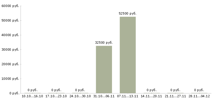 Вакансии сварщик на объект в Ульяновске - Медиана зарплат сварщик на объект в Ульяновске за 2 месяца