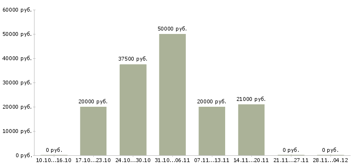 Вакансии сотрудник в домашний офис Татарстан - Медиана зарплат сотрудник в домашний офис Татарстан за 2 месяца