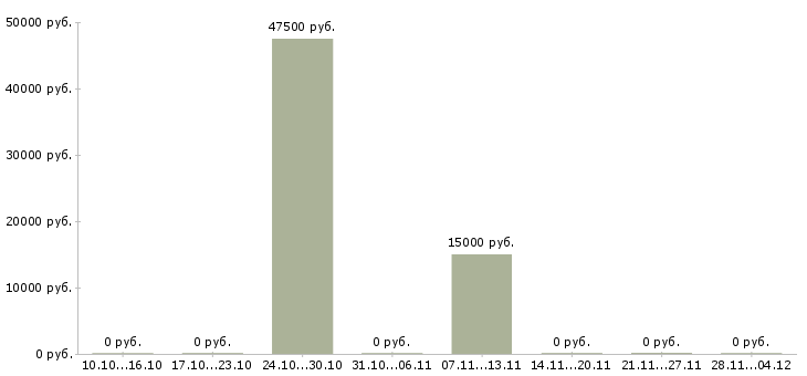 Вакансии сотрудник для регистрации в офисе в Казани - Медиана зарплат сотрудник для регистрации в офисе в Казани за 2 месяца
