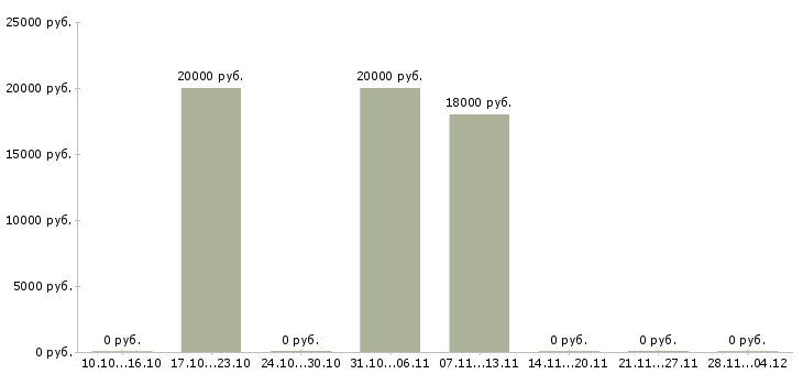 Вакансии сотрудник на оформление заказов Нижний тагил - Медиана зарплат сотрудник на оформление заказов Нижний тагил за 2 месяца