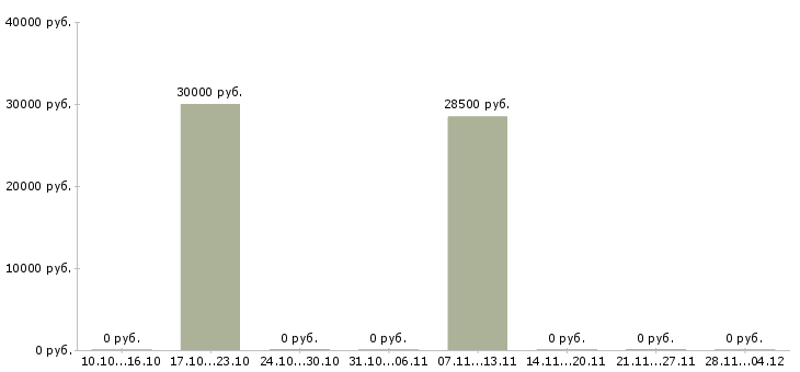 Вакансии сотрудник по оформлению заказов Бурятия - Медиана зарплат сотрудник по оформлению заказов Бурятия за 2 месяца