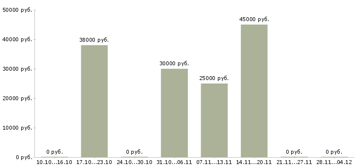 Вакансии сотрудник по оформлению заказов в Зеленограде - Медиана зарплат сотрудник по оформлению заказов в Зеленограде за 2 месяца