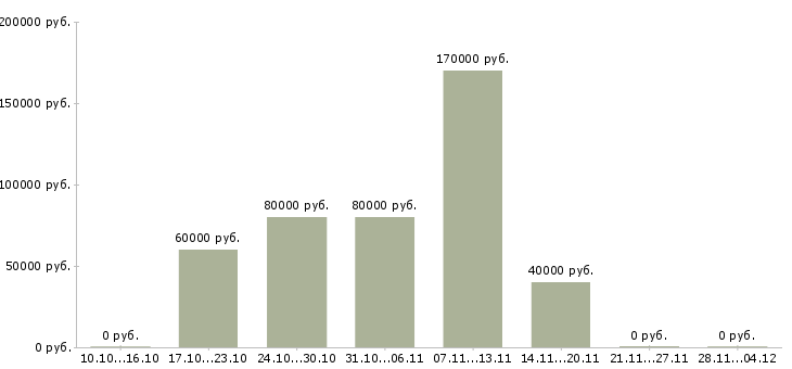 Вакансии сотрудники в региональный филиал Татарстан - Медиана зарплат сотрудники в региональный филиал Татарстан за 2 месяца