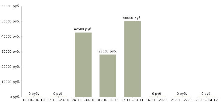 Вакансии сотрудники по привлечению клиентов в Орле - Медиана зарплат сотрудники по привлечению клиентов в Орле за 2 месяца