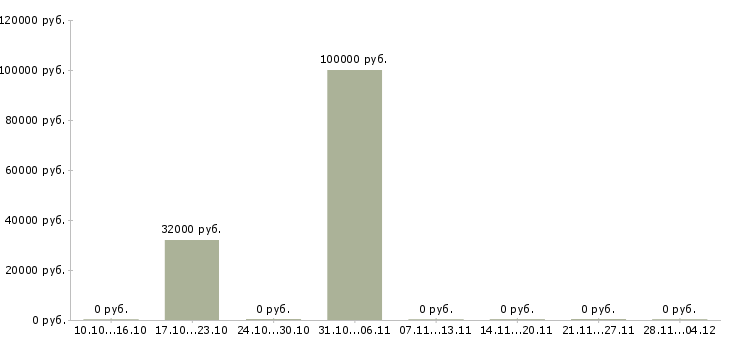Вакансии сотрудники по привлечению клиентов в Череповце - Медиана зарплат сотрудники по привлечению клиентов в Череповце за 2 месяца
