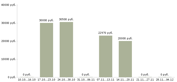 Вакансии специалист отдела корпоративных продаж в Туле - Медиана зарплат специалист отдела корпоративных продаж в Туле за 2 месяца