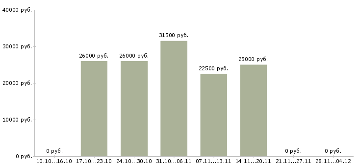 Вакансии специалист по консультации клиентов в Дзержинске - Медиана зарплат специалист по консультации клиентов в Дзержинске за 2 месяца