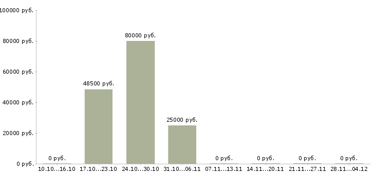 Вакансии специалист по корпоративному контролю в Брянске - Медиана зарплат специалист по корпоративному контролю в Брянске за 2 месяца