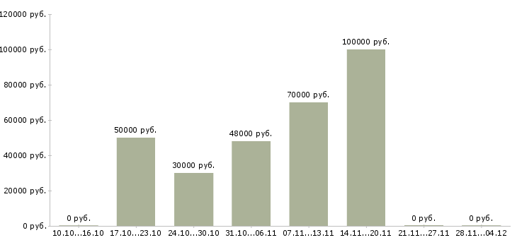 Вакансии специалист по организации производственного обучения в Казани - Медиана зарплат специалист по организации производственного обучения в Казани за 2 месяца