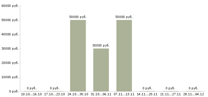 Вакансии специалист по работе с агентами в Уфе - Медиана зарплат специалист по работе с агентами в Уфе за 2 месяца