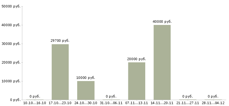 Вакансии специалист по развитию компании в Владикавказе - Медиана зарплат специалист по развитию компании в Владикавказе за 2 месяца
