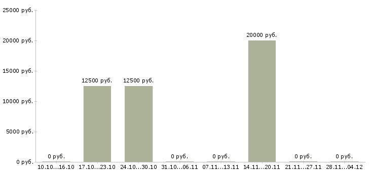 Вакансии специалист по сопровождению корпоративных клиентов в Астрахани - Медиана зарплат специалист по сопровождению корпоративных клиентов в Астрахани за 2 месяца