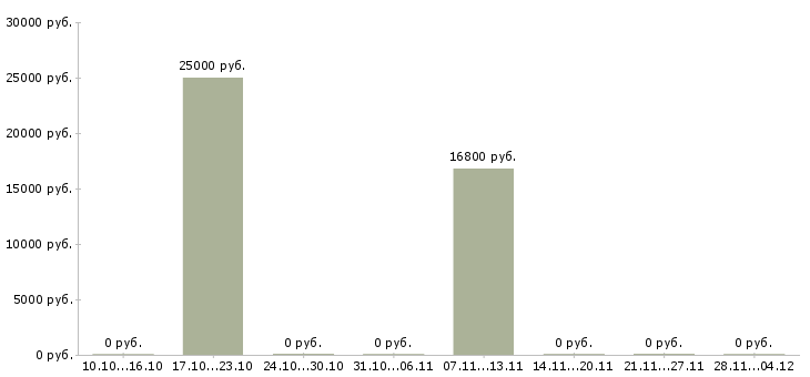 Вакансии специалист по технической поддержке клиентов в Владимире - Медиана зарплат специалист по технической поддержке клиентов в Владимире за 2 месяца