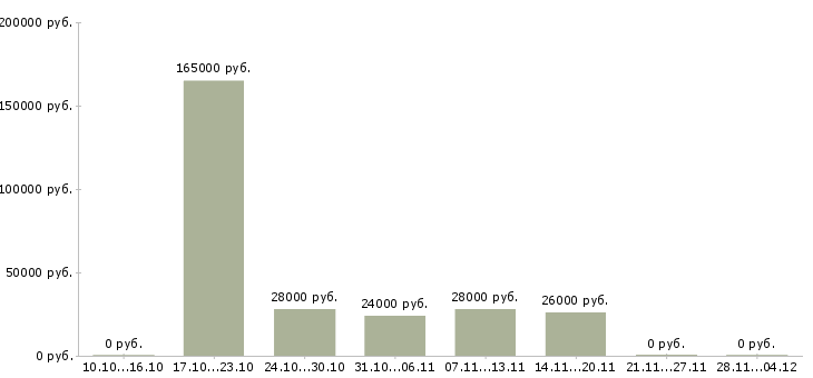 Вакансии специалисты с экономическим образованием Бурятия - Медиана зарплат специалисты с экономическим образованием Бурятия за 2 месяца