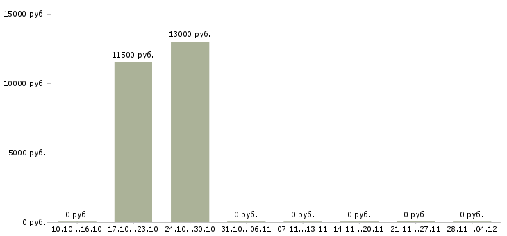 Вакансии специалисты с экономическим образованием в Калуге - Медиана зарплат специалисты с экономическим образованием в Калуге за 2 месяца