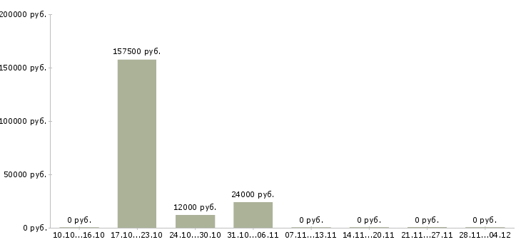 Вакансии специалисты с экономическим образованием в Кирове - Медиана зарплат специалисты с экономическим образованием в Кирове за 2 месяца