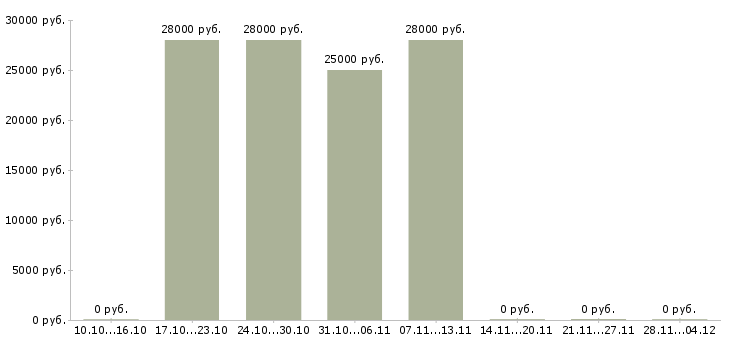 Вакансии требуется консультант на дому в Балашихе - Медиана зарплат требуется консультант на дому в Балашихе за 2 месяца