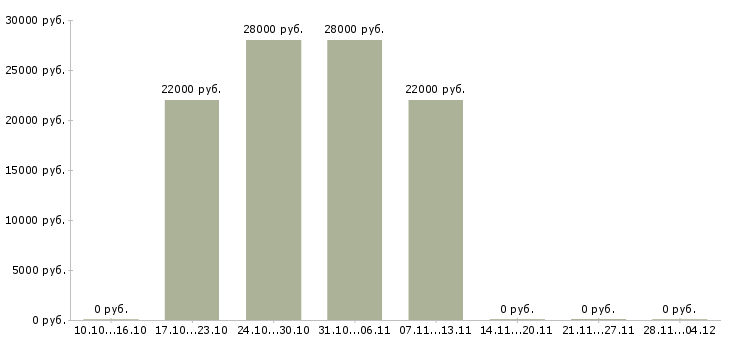 Вакансии требуется консультант на дому в Пензе - Медиана зарплат требуется консультант на дому в Пензе за 2 месяца